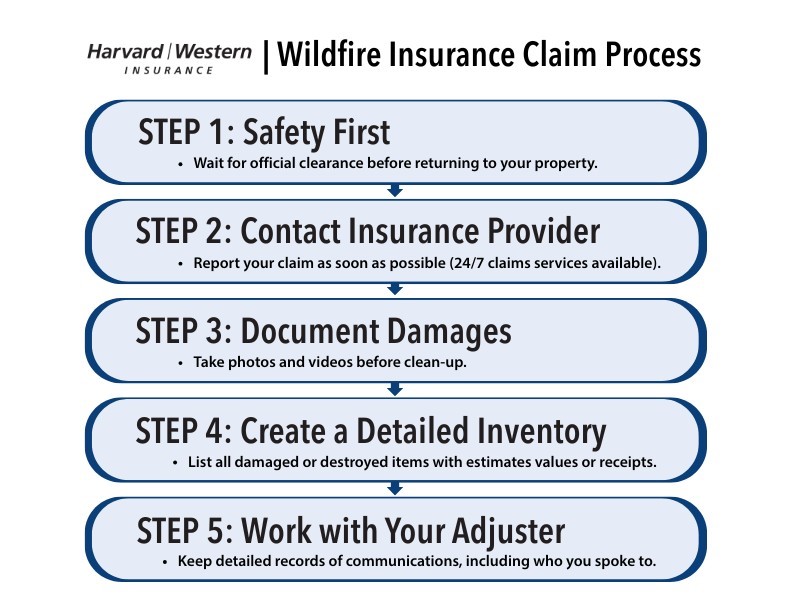 Wildfire claims workflow diagram